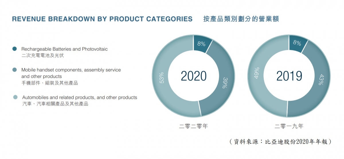 【圖3】--按產品分類的營業額