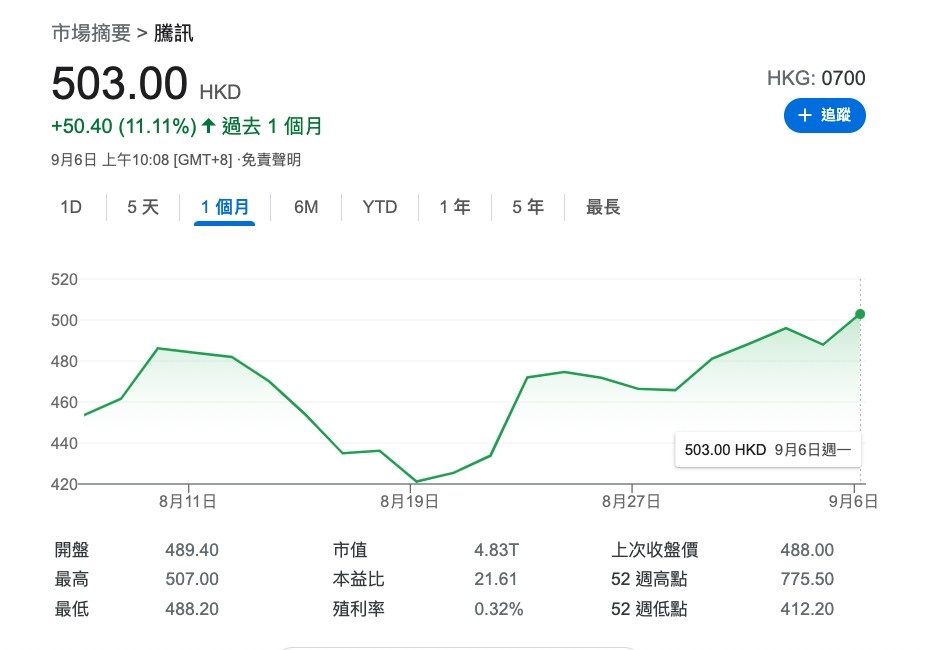 騰訊股價升破500元大關。