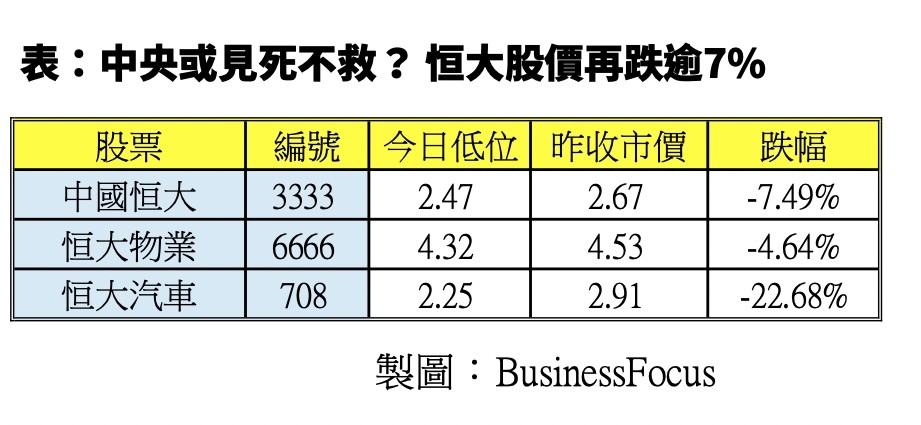 恒大系股價又再大跌。