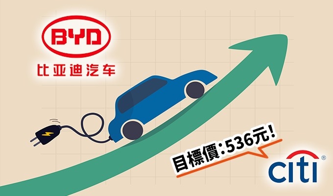 花旗把比亞迪目標價提高至536元。