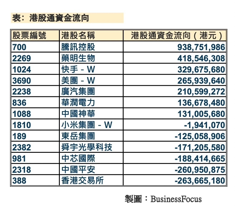 大量北水昨日淨流入快手、騰訊、藥明生物及快團等。