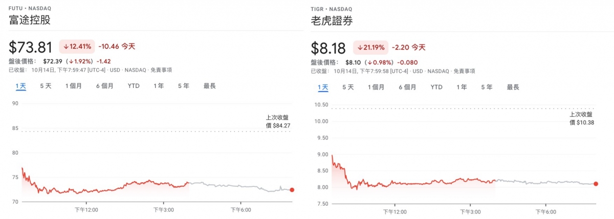 富途及老虎證券股價大跌。