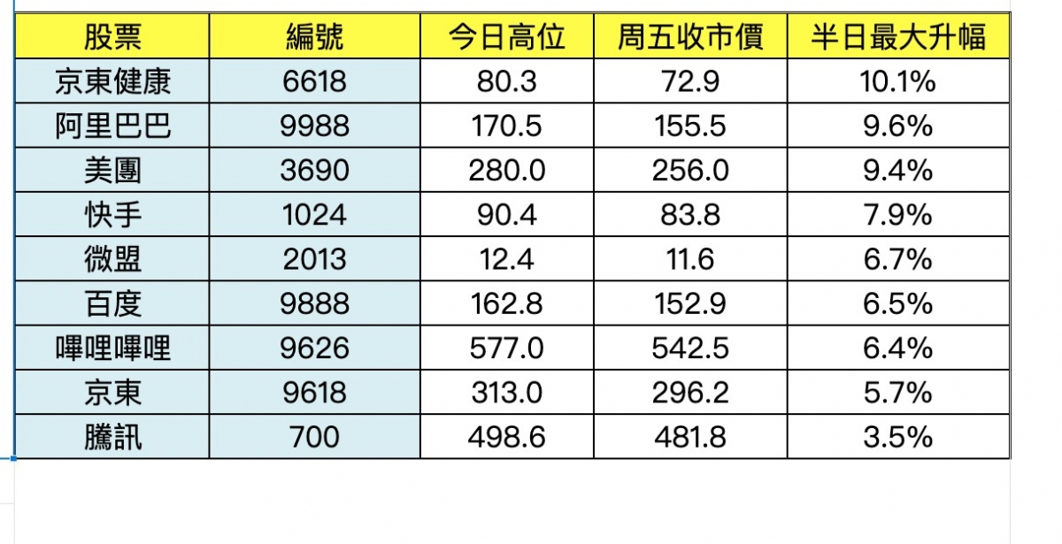 在港上市科技股周一早上幾乎全線反彈。