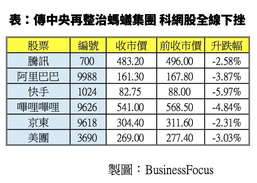 阿里巴巴等科網股大跌。