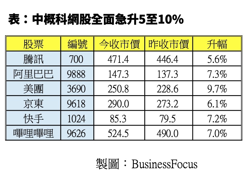 中概股股價大升