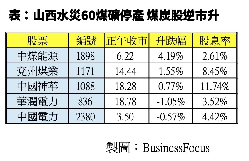 煤炭股逆市升