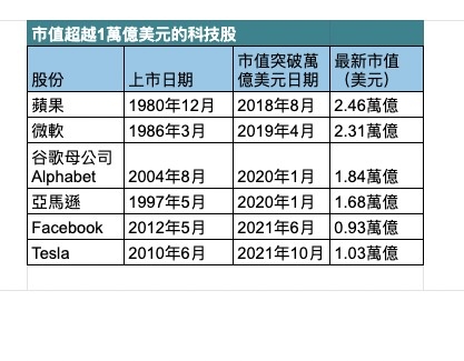 市值觸及1萬億的美國科技股,是靠開發個人電腦起家的蘋果公司。