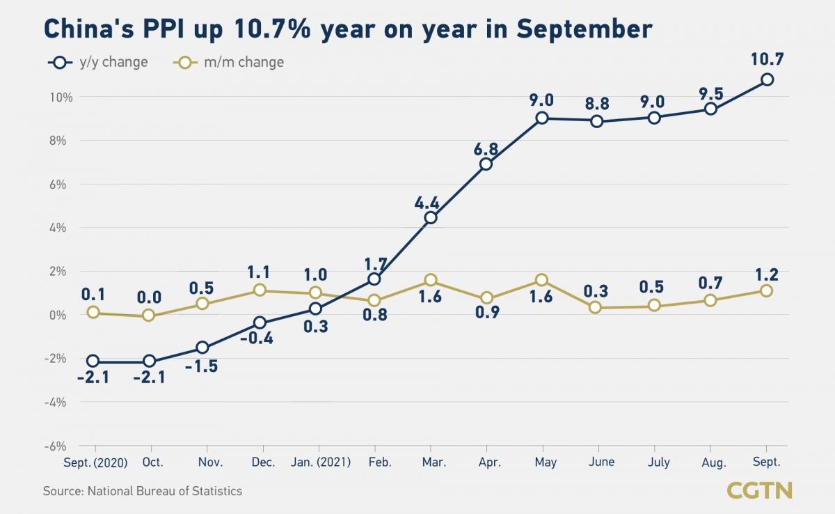 內地物價傳導機制失效,PPI及CPI間「剪刀差」不斷擴大,令企業「旺丁不旺財」
