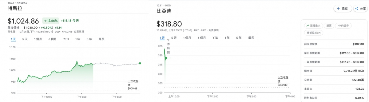 Tesla及比亞迪股價齊創新高