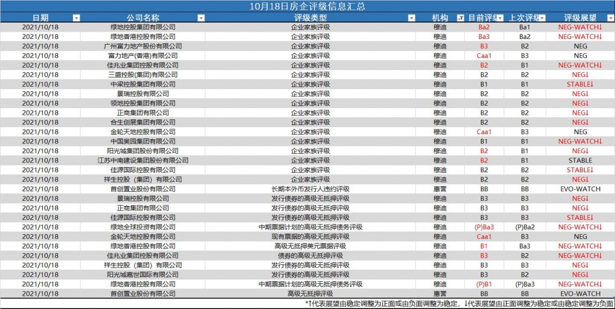 恆大危機爆發後,內地房企幾乎全線被下調評級,融資難度加重。