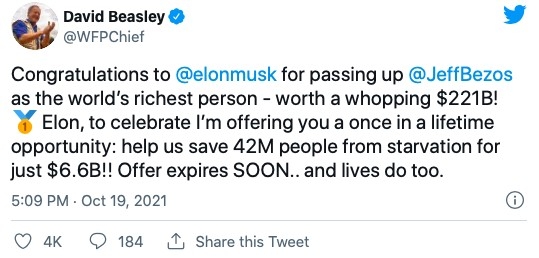 根據彭博報導,馬斯克電動車廠Tesla早前突破了一萬億美元市值大關,其身家總數也飆漲至2890億美元,換言之,他只要捐出2%的身家就能解決全球飢餓問題。