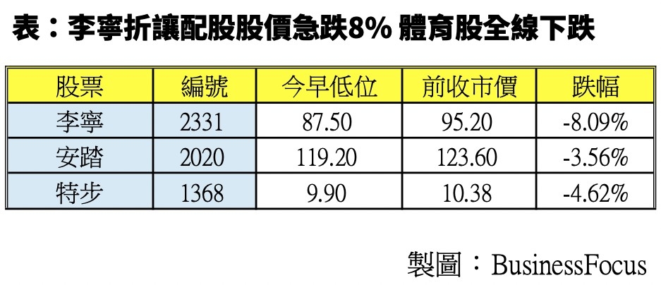 體育用品股全線下跌