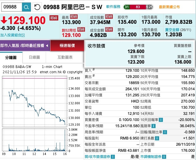 阿里阿里巴巴週五(26日)創下歷史低收,收市跌4.653%至129.1元。