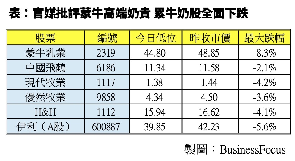 奶業股全面下瀉,蒙牛曾跌8%。