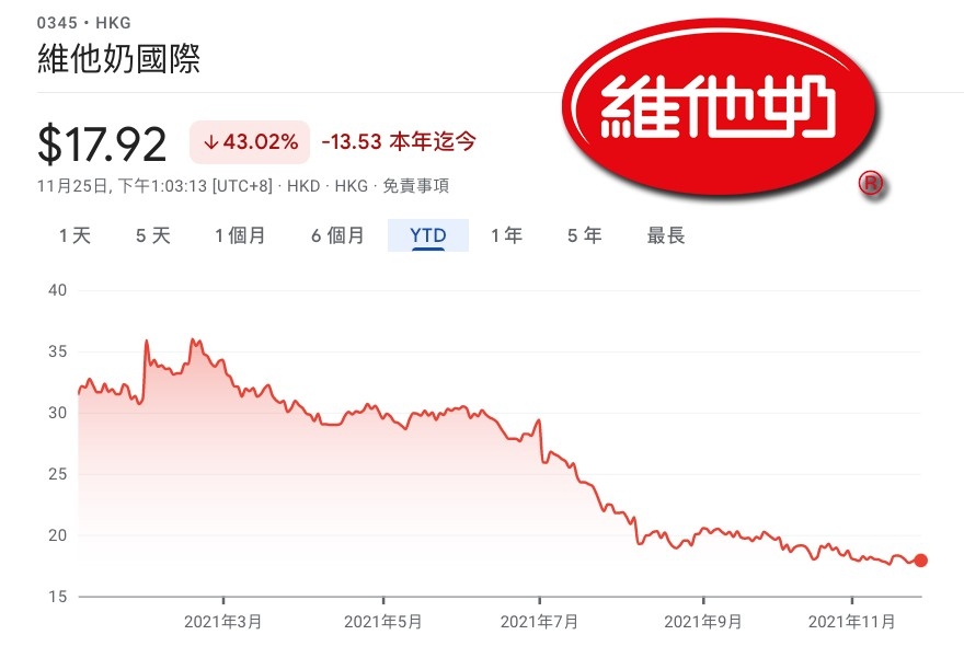 維他奶股價大跌又停派中期息,散戶叫苦。