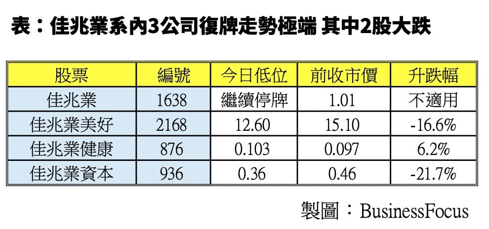 佳兆業集團3子公司復牌後,其中2公司股價大跌。