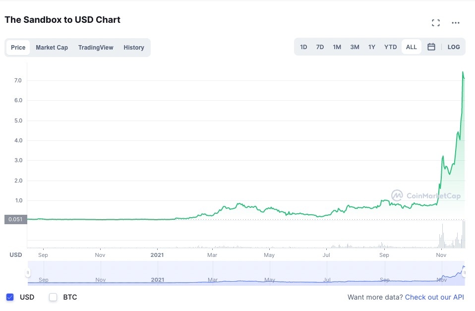 SAND加密幣過去短短24小時便上升逾一成，最高曾到8美元。