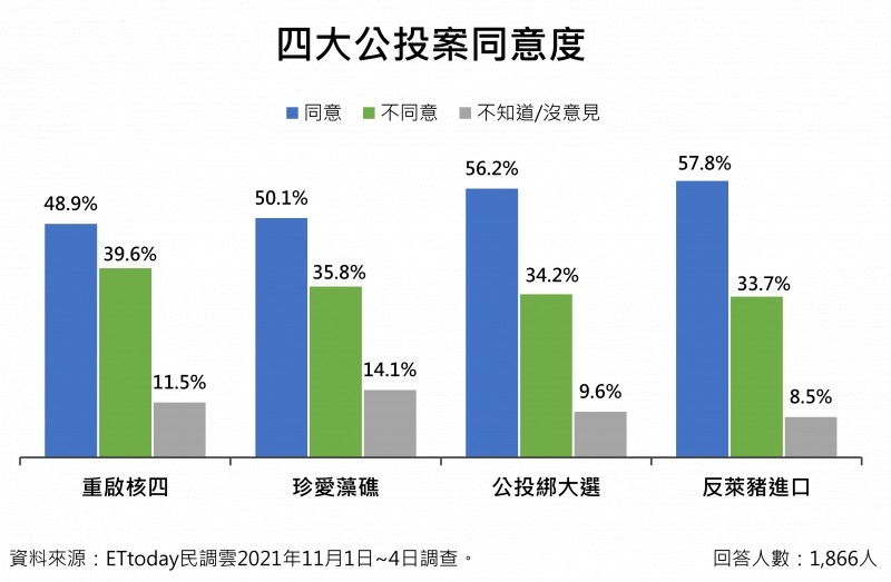 四項公投民調，民進黨支持方（反對）都大幅落後。