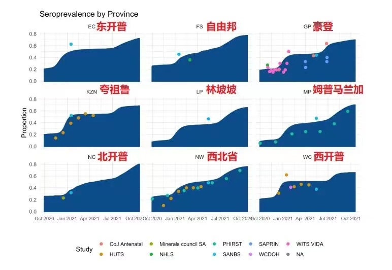南非各地血清陽性率極高,本應不至於爆發新一波疫情。