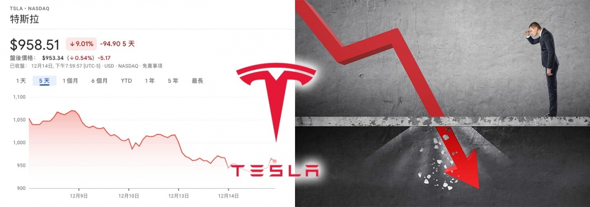 Tesla股價近日大跌。