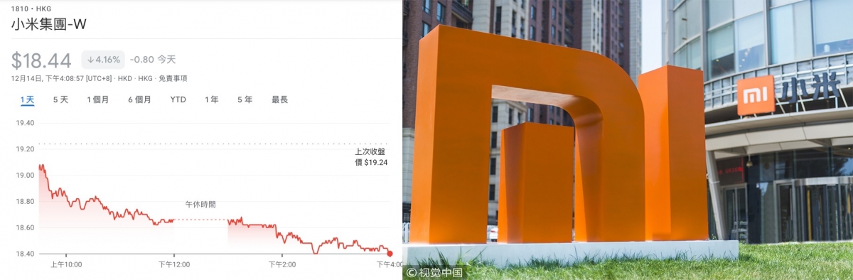 小米股價跌至52周新低。