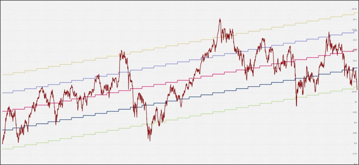 跟據10年的數據,恒生指數理論上有95%機會在綠色的線之上運行。
