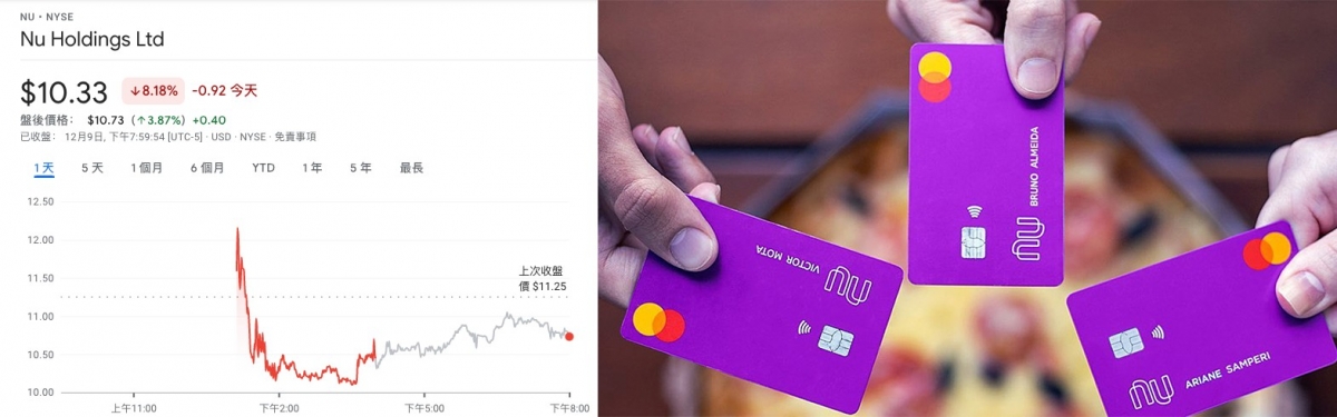 NuBank在美國首日上市股價上升近15%。