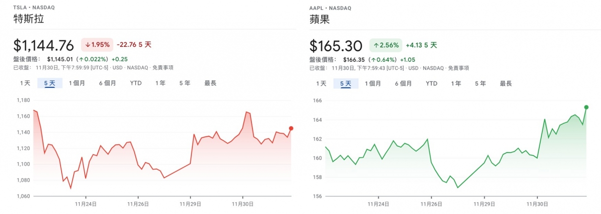 Tesla及蘋果昨股價逆市升,兩者以蘋果表現勝一籌。