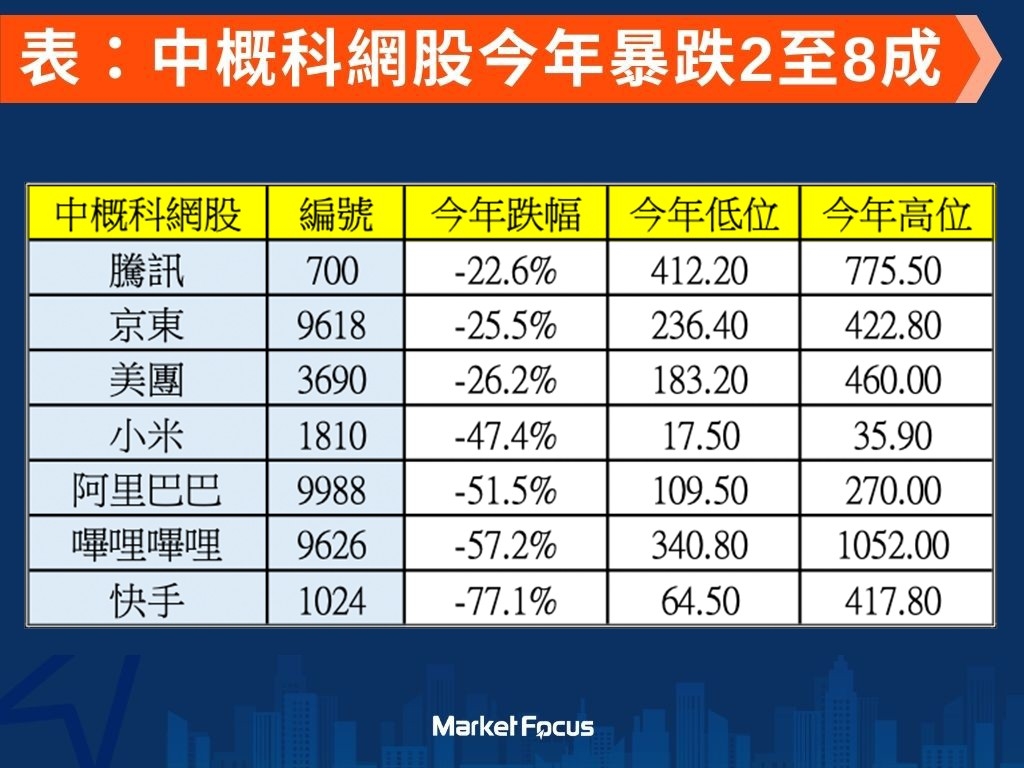 七大中概股年內均暴跌。