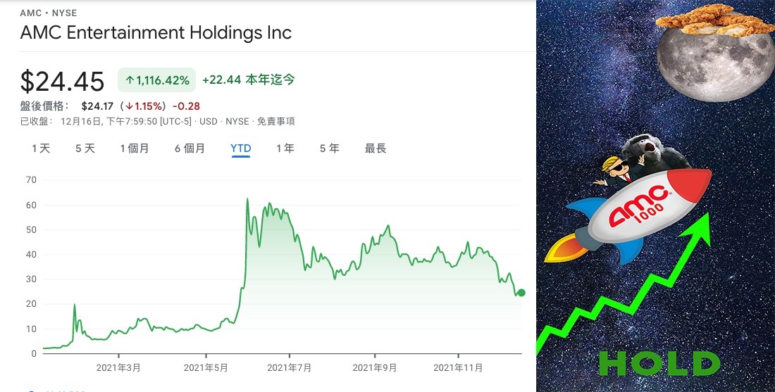 AMC股價近日雖下跌,但今年來仍大升十倍。