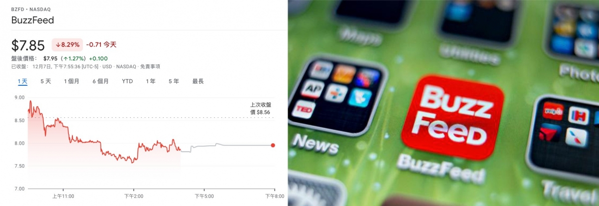 BuzzFeed周一在美國上市時跌破招股價。