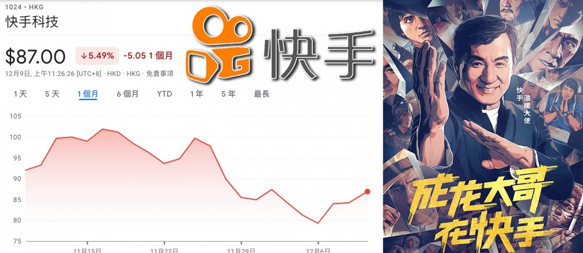 成龍十月底加盟快手平台,但快手股價仍然不振。