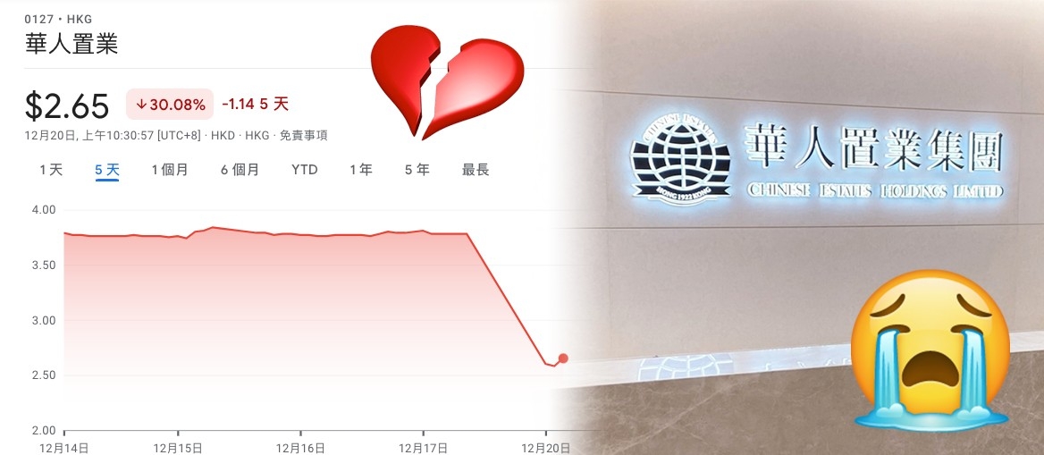 私有化被否決,華置復牌股價曾急跌35%。