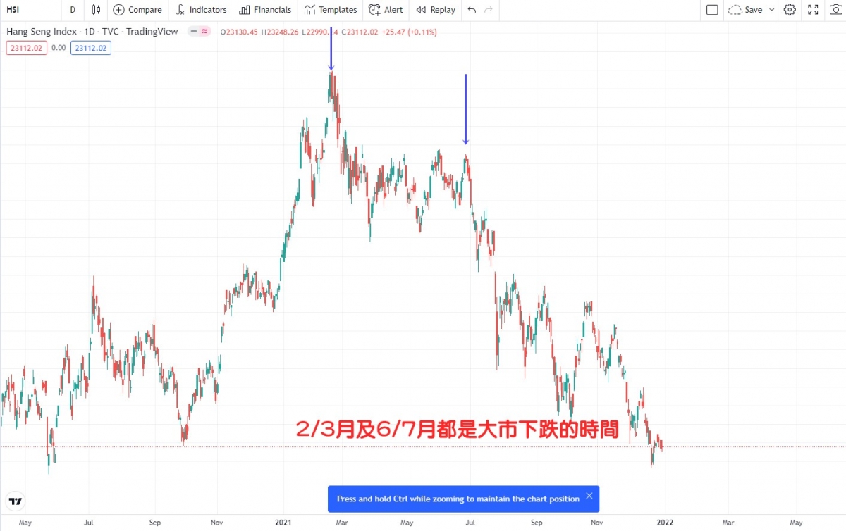 在2/3月及6/7月都是大市下跌的時間。