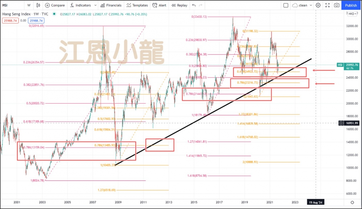 根據過去的恆生指數由2008年之後的統計中,利用黃金比率可以見到每次下跌到0.786的黃金比率,恆生指數呈現反彈。