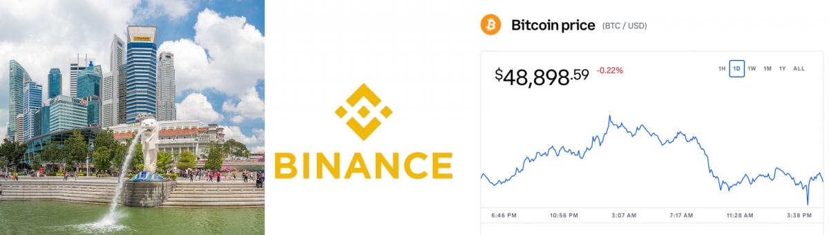 幣安敗走新加坡,比特幣曾下跌逾3%。