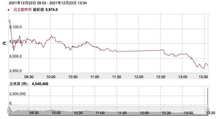 造假事件的影響下,在日本上市的日立製作所(6501.T)今日低開,在早盤時一度跌近4%,於午盤後跌勢擴大,一度跌穿6000日元,跌幅約4.5%。