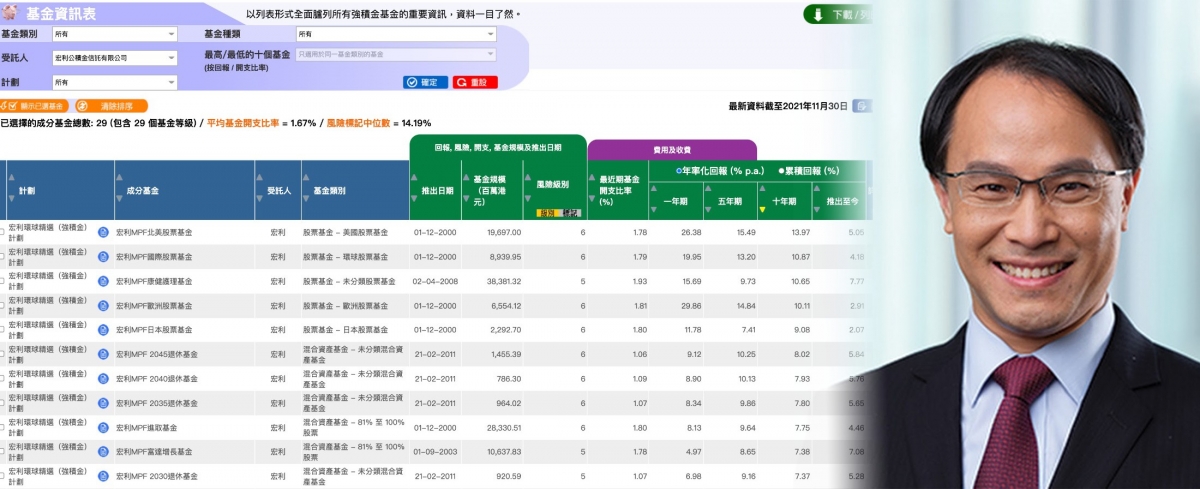 學者李兆波指打工仔可使用強積金基金平台比較及選擇合適的MPF產品。