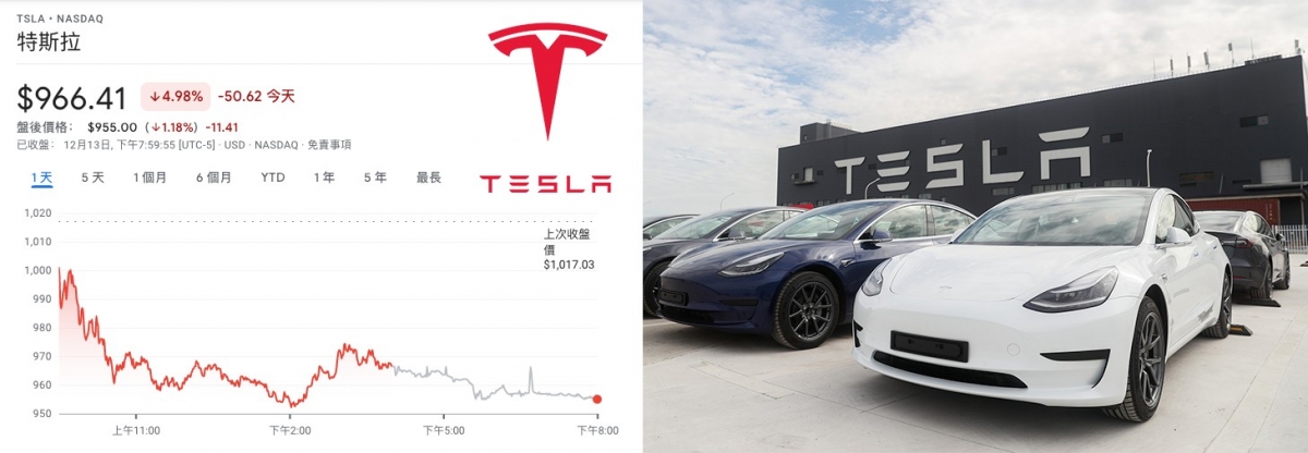 Tesla股價大跌,技術上墮入熊市。