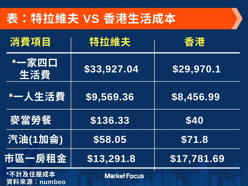 Wendy全球樓行】特拉維夫生活成本最高香港排名下降惟住屋及汽油仍居前列