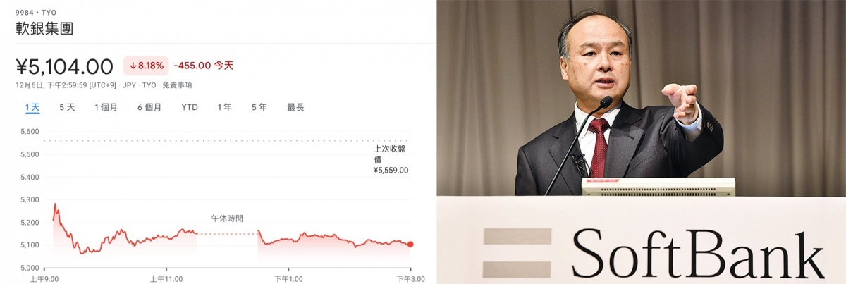 孫正義創立的軟銀集團股價大跌。