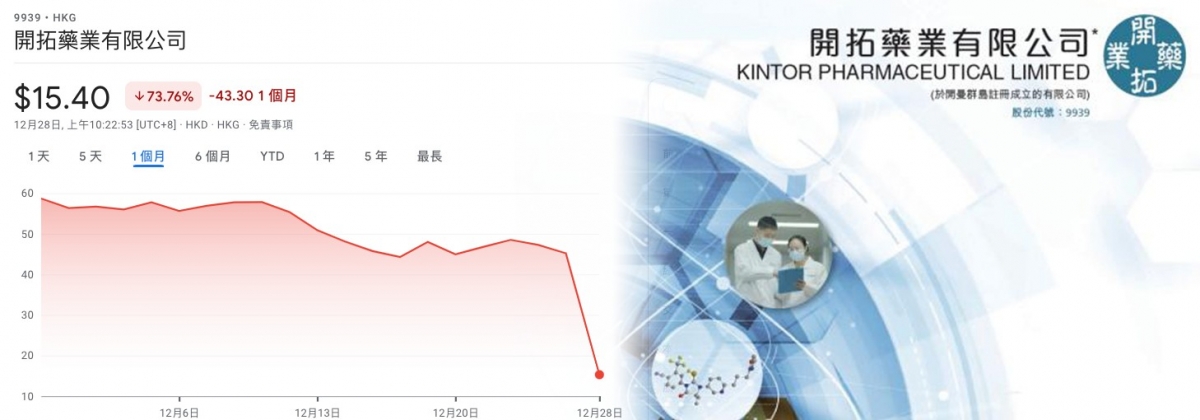 治新冠新藥臨床數據欠理想,令開拓藥業股價大跌85%。