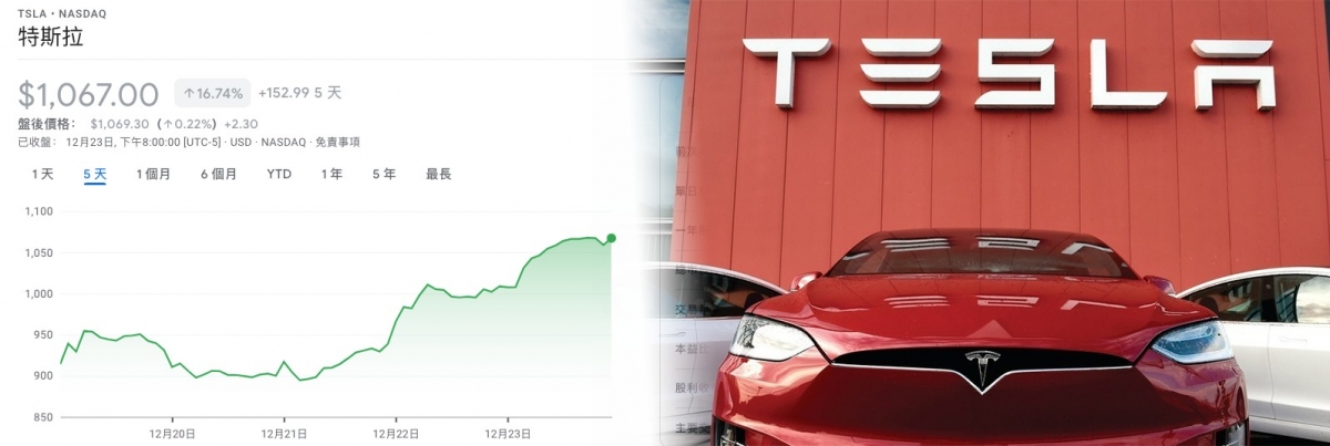 Tesla無懼挑戰，股價3日升近2成。