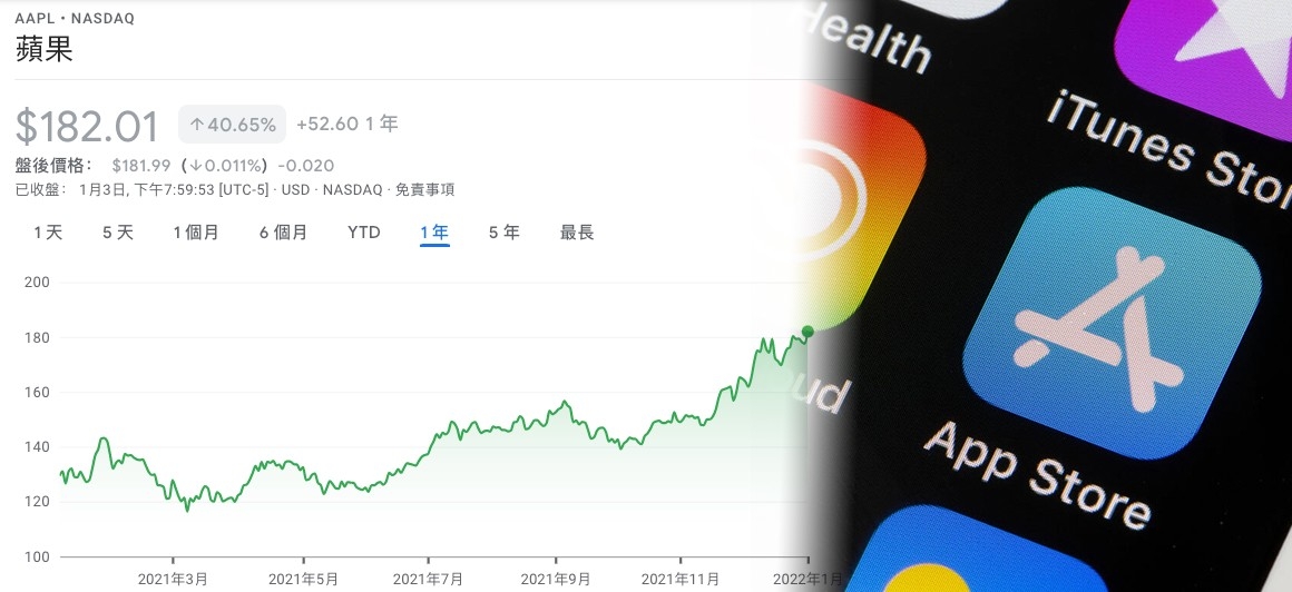蘋果股價屢創新高。