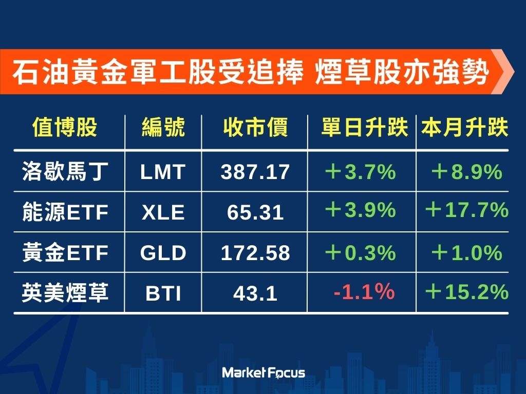 全球資金近日流入黃金石油及軍工股避險。