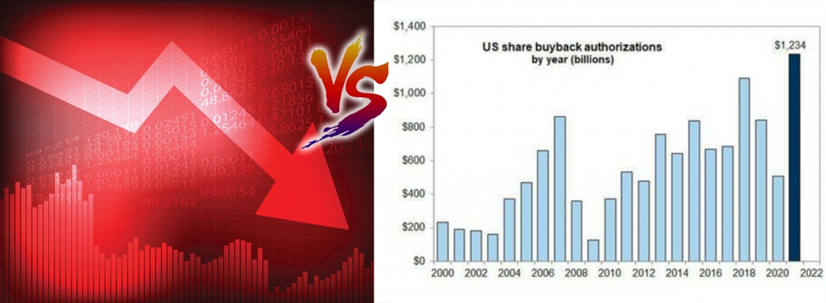 美股大企業回購股份每年約千億美元，是對抗跌市的重要力量。