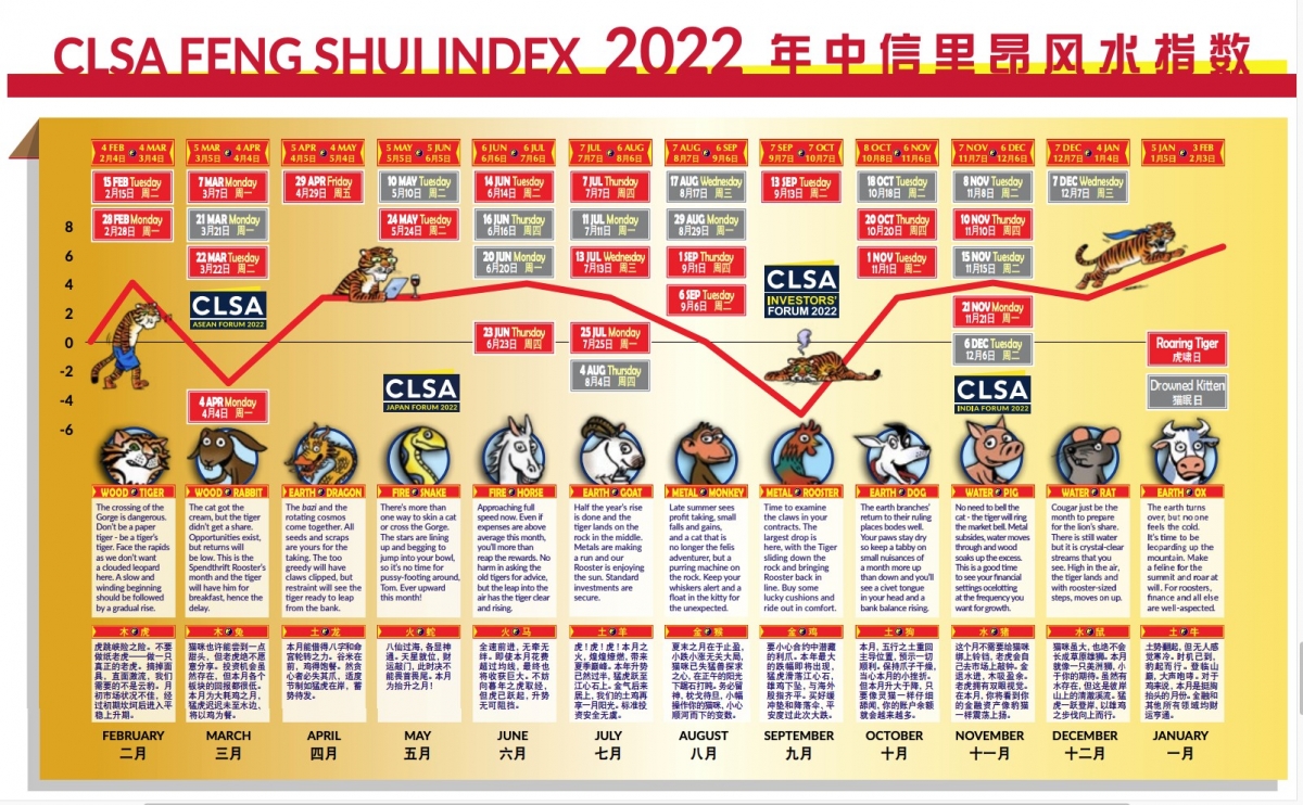 中信里昂風水指數預測恒指今年大致向好。