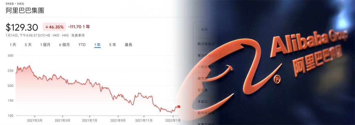 阿里巴巴屢受監管風暴打擊,股價跌多升少。