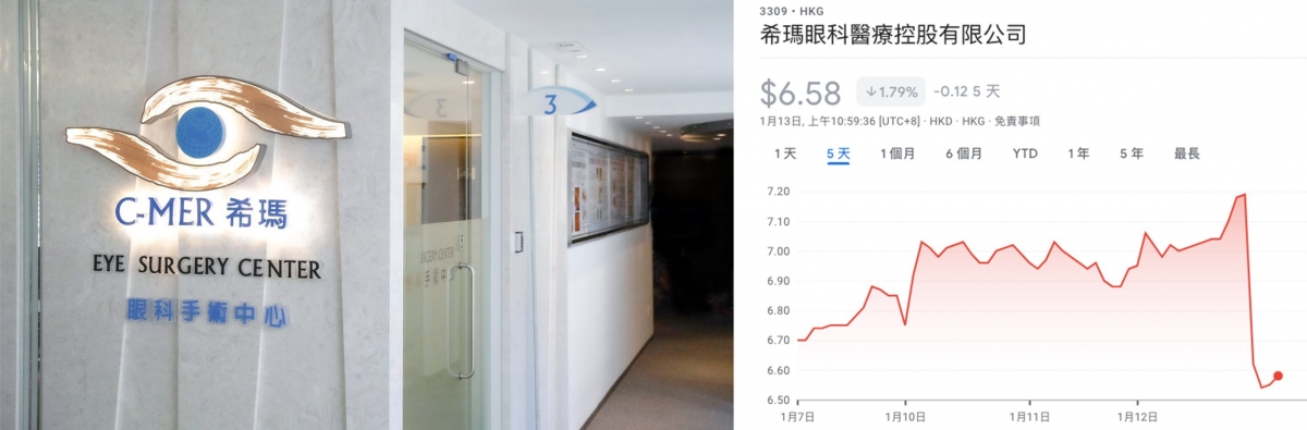 希瑪眼科宣布配股後股價亦大跌。