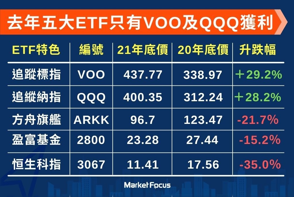 去年港股ETF如盈富表現差劣。